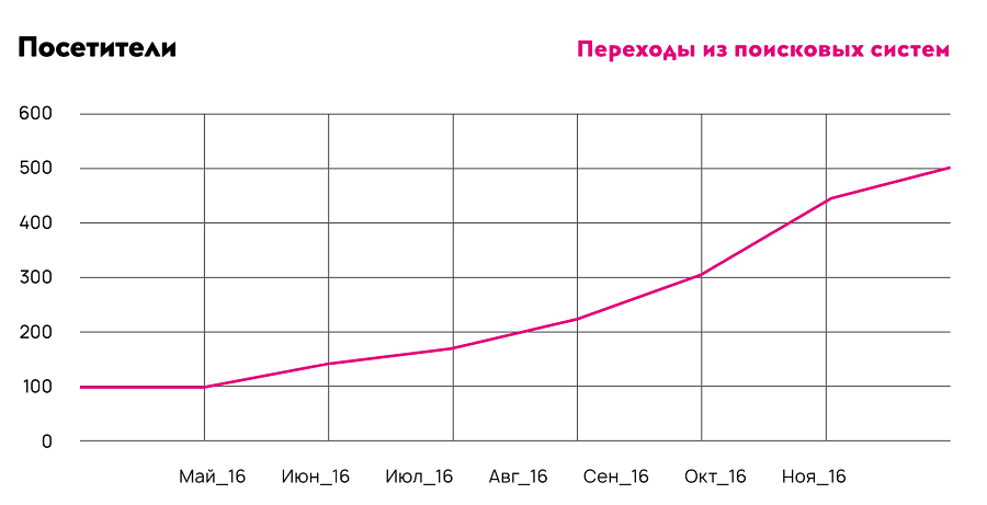 График переходов из поисковых систем График переходов из поисковых систем